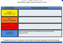 BMKG: Peringatan Dini Cuaca di Sulut