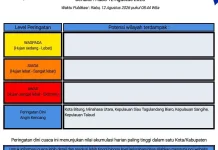 BMKG: Peringatan Dini Cuaca di Sulut