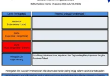 BMKG: Peringatan Dini Cuaca di Sulut
