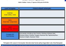 BMKG: Peringatan Dini Cuaca di Sulut