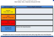 BMKG: Peringatan Dini Cuaca di Sulut