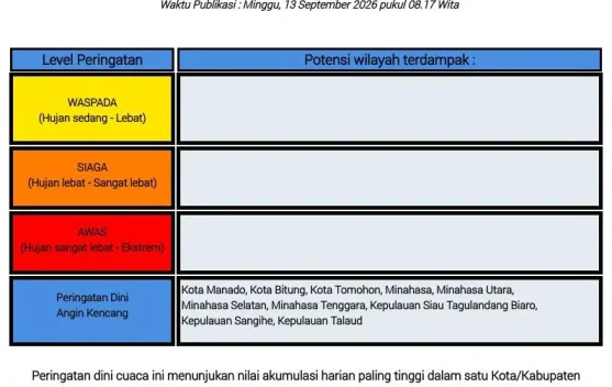 BMKG: Peringatan Dini Cuaca di Sulut