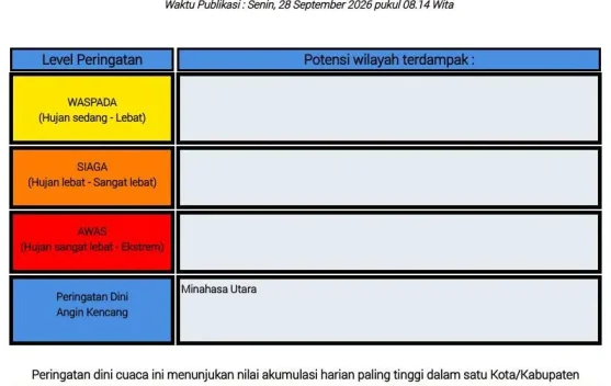 BMKG: Peringatan Dini Cuaca di Sulut