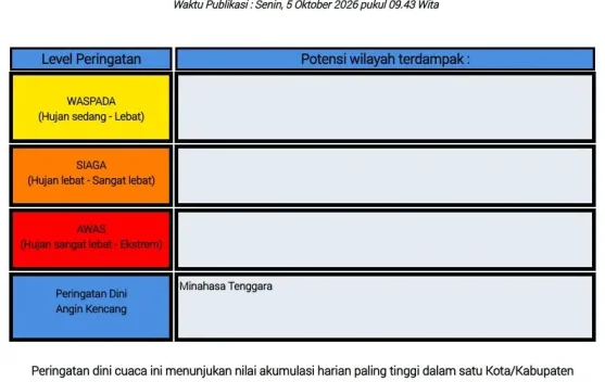 BMKG: Peringatan Dini Cuaca di Sulut