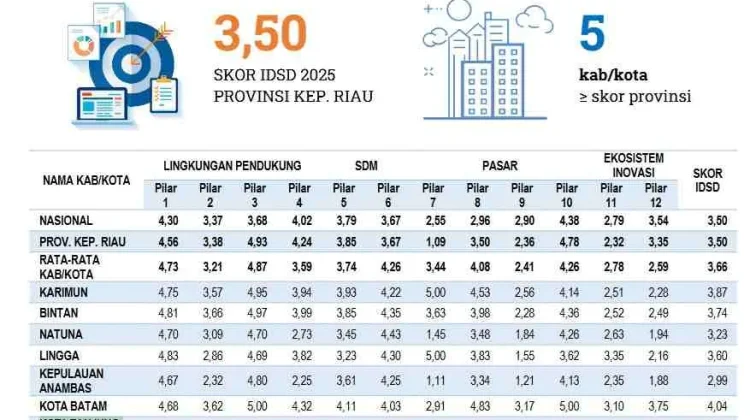 Kota Tanjungpinang Raih IDSD Tertinggi se-Provinsi Kepulauan Riau