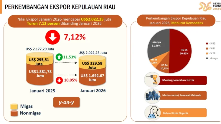 Ekspor Kepri Bulan Januari 2026 Mengalami Penurunan
