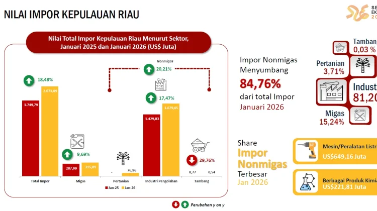 Impor Kepri Bulan Januari 2026 Mengalami Peningkatan