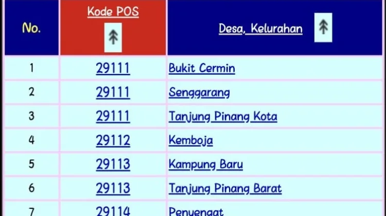 Tahukah Anda Pencetus Kode Pos di Indonesia?