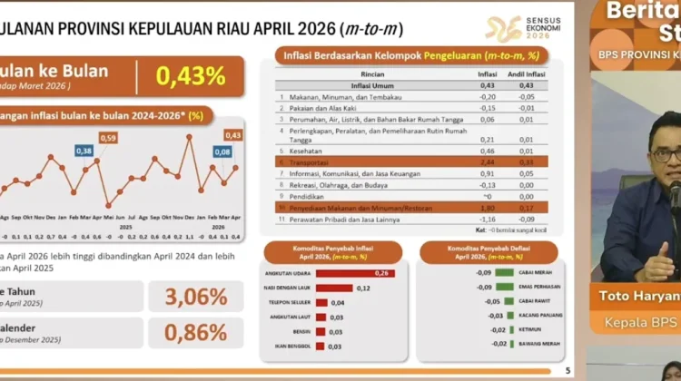 Inflasi Bulanan Kepri pada Bulan Maret Sebesar 0,43 Persen