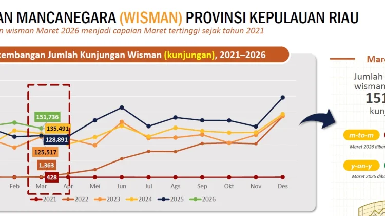 Kunjungan Wisman ke Kepri pada Bulan Maret 2026 Menurun