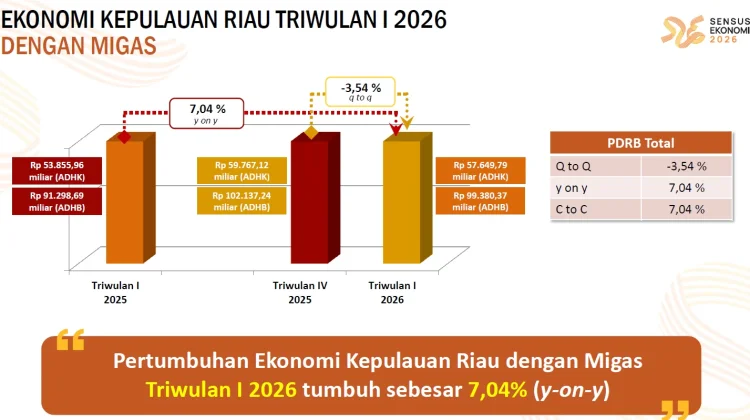 Ekonomi Kepri Tumbuh 7,04 Persen pada Triwulan I-2026
