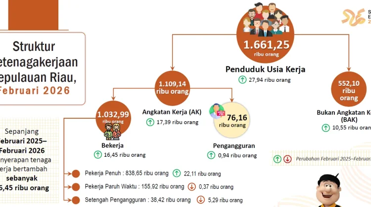 Februari 2026 TPT Kepri Turun sebesar 0,02 persen poin