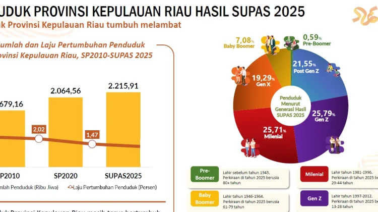 Hasil Supas 2025 Penduduk Kepri Meningkat, Laju Pertumbuhan Melambat