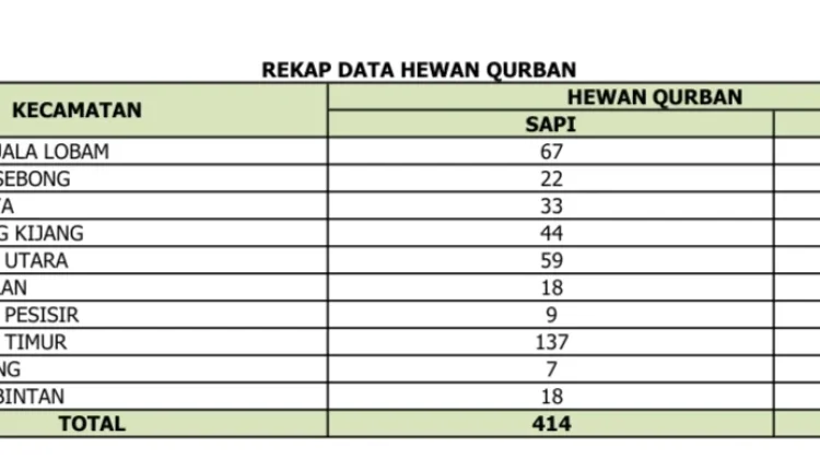 Sebanyak 693 Hewan Kurban di Kabupaten Bintan Layak Dikonsumsi Masyarakat
