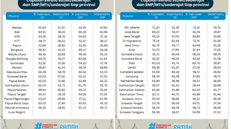 BPMP Kepri Apresiasi Capaian TKA 2026, Kepri Raih Peringkat Tiga Nasional