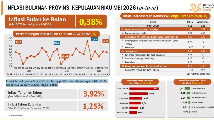 Bulan Mei Secara Bulanan Kepri Mengalami Inflasi Sebesar 0,38 Persen