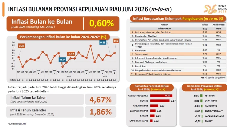 Inflasi m-to-m Kepri pada Bulan Juni 2026 Sebesar 0,60 Persen