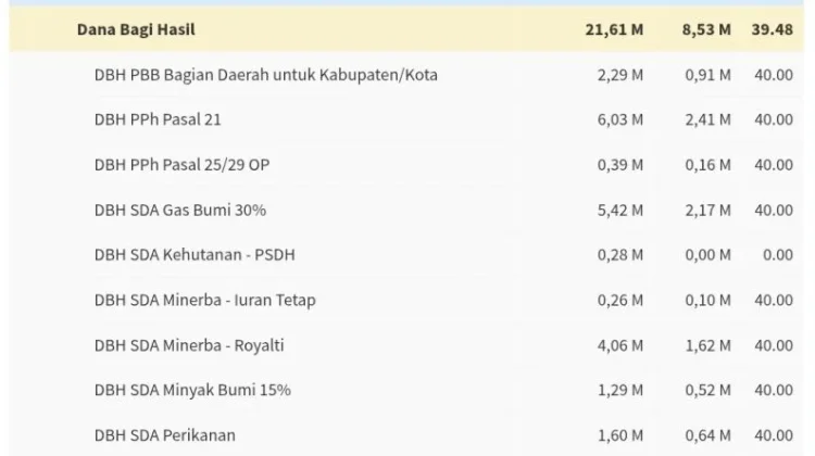 DBH Minerba Rp4,06 Miliar Cair, Royalti CPM Misterius