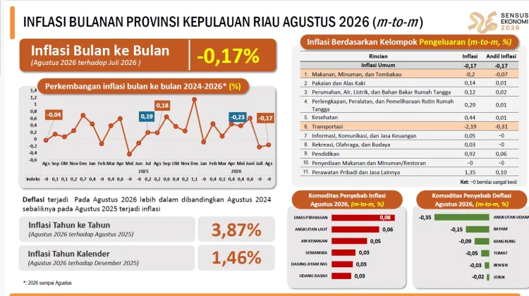 IHK Bulanan Kepri Agustus 2026 Mengalami Deflasi