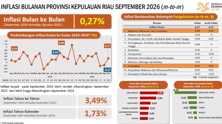 September 2026 Secara Bulanan Kepri Mengalami Inflasi Sebesar 0,27 Persen