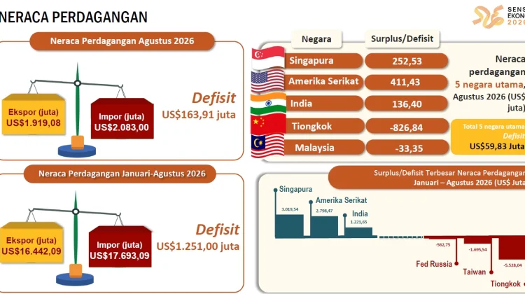 Neraca Perdagangan Kepri pada Agustus 2026 Mengalami Defisit