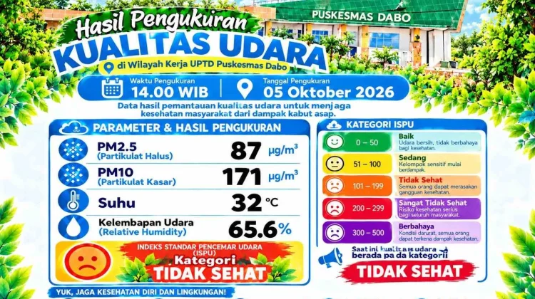 Udara Dabo Masuk Kategori Tidak Sehat