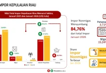 Impor Kepri Bulan Januari 2026 Mengalami Peningkatan