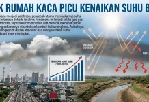 Efek Rumah Kaca Picu Kenaikan Suhu Bumi