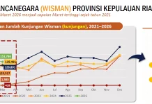 Kunjungan Wisman ke Kepri pada Bulan Maret 2026 Menurun