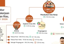 Februari 2026 TPT Kepri Turun sebesar 0,02 persen poin