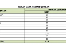 Sebanyak 693 Hewan Kurban di Kabupaten Bintan Layak Dikonsumsi Masyarakat