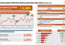 Bulan Mei Secara Bulanan Kepri Mengalami Inflasi Sebesar 0,38 Persen