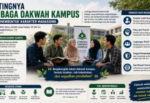 Pentingnya Lembaga Dakwah Kampus dalam Membentuk Karakter Mahasiswa