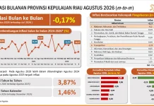 IHK Bulanan Kepri Agustus 2026 Mengalami Deflasi