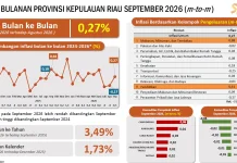 September 2026 Secara Bulanan Kepri Mengalami Inflasi Sebesar 0,27 Persen