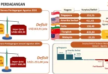 Neraca Perdagangan Kepri pada Agustus 2026 Mengalami Defisit