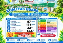 Udara Dabo Masuk Kategori Tidak Sehat