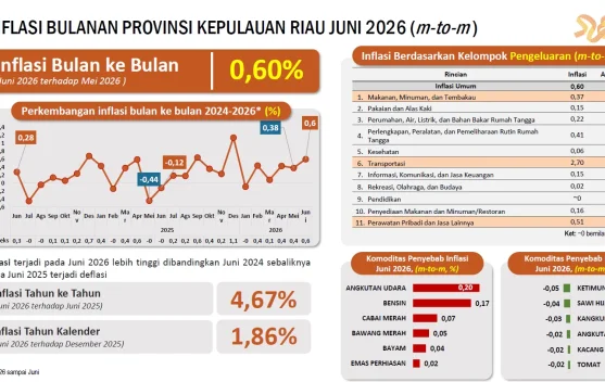 Inflasi m-to-m Kepri pada Bulan Juni 2026 Sebesar 0,60 Persen