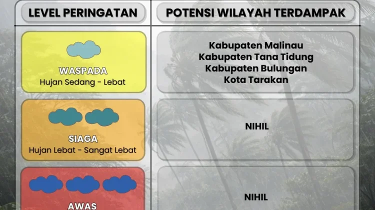 Tarakan, Bulungan dan Tana Tidung Berpotensi Hujan Selama Tiga Hari Kedepan