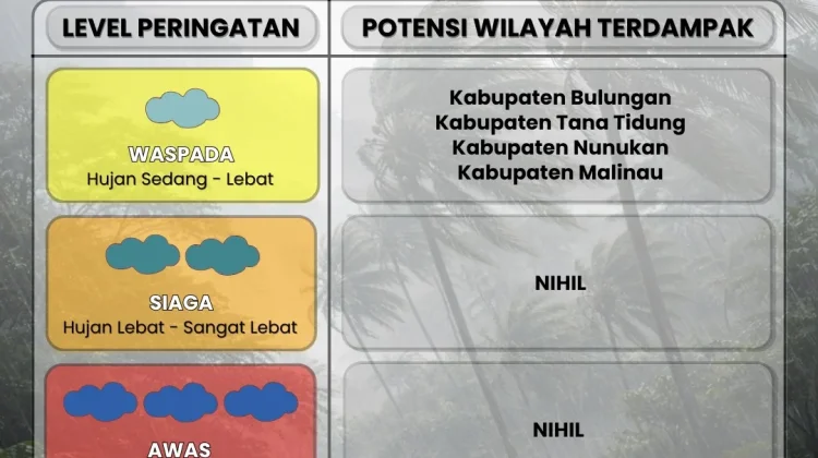 Waspada Potensi Cuaca Ekstrem Hari Ini di Empat Wilayah Kalimantan Utara