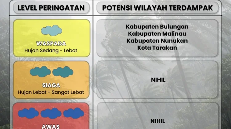 Waspadai Cuaca Ekstrem di Bulungan, Tarakan dan Nunukan Selama Tiga Hari Kedepan