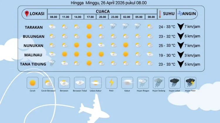 Cuaca Kalimantan Utara Didominasi Cerah hingga Cerah Berawan