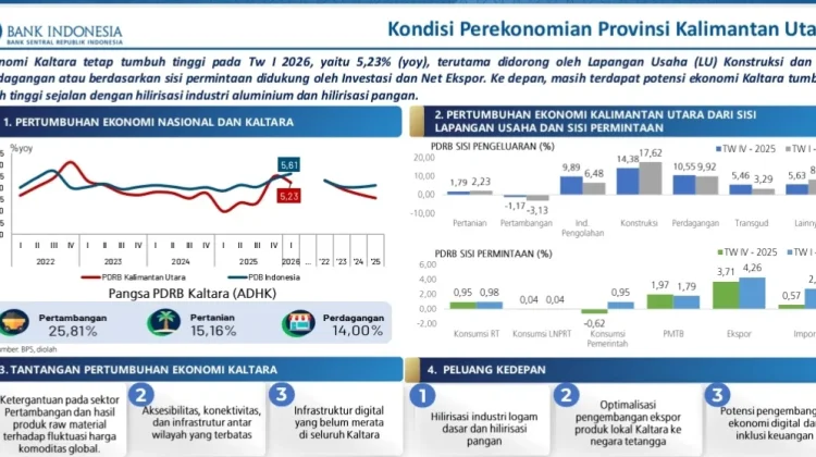 Ekonomi Kaltara Triwulan I 2026 Tumbuh 5,23℅, Tambang Masih Dominan