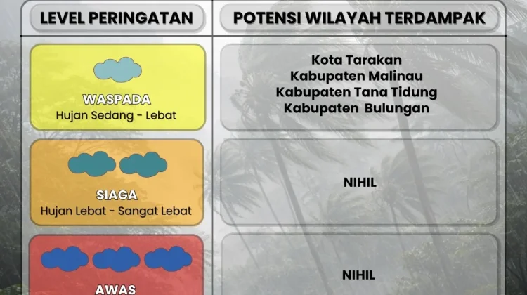 Dua Hari Kedepan, Sejumlah Wilayah Kaltara Berpotensi Hujan