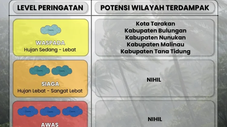 Dua Hari Kedepan, Kaltara Berpotensi Didominasi Hujan