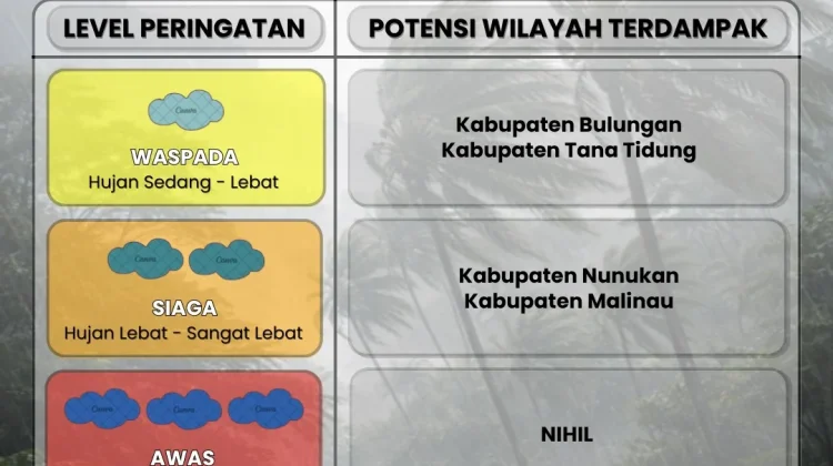 Potensi Cuaca Ekstrem di Malinau dan Nunukan Hari Ini Masuk dalam Kategori Siaga