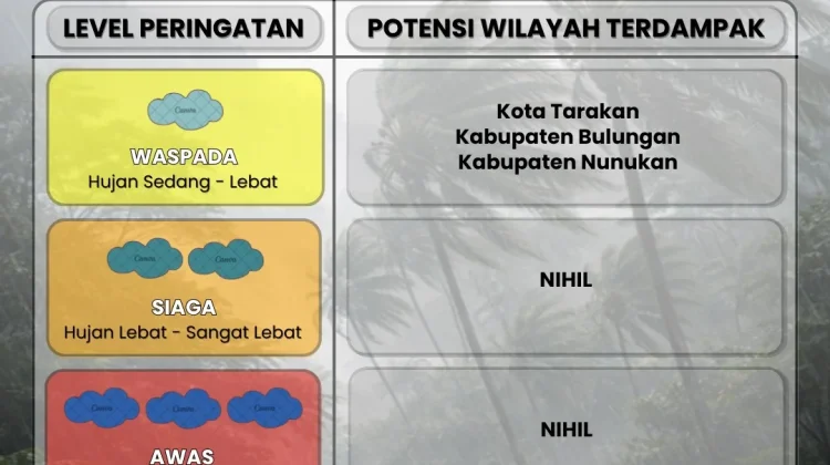 Waspada Potensi Hujan di Tarakan dan Bulungan Selama Tiga Hari Kedepan