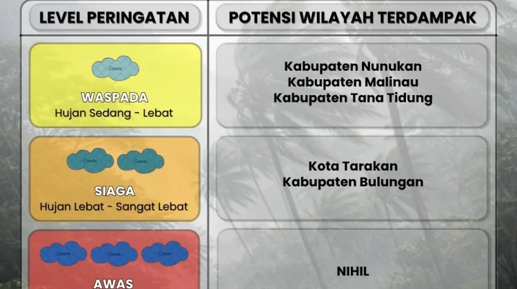Cuaca Ekstrem di Tarakan-Bulungan Masih Berstatus Siaga!
