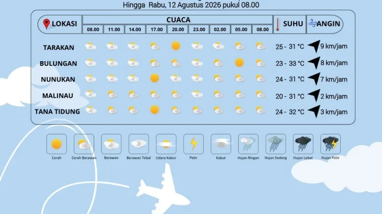 Cuaca Kalimantan Utara Didominasi Cerah Berawan dengan Suhu Maksimum 33 °C