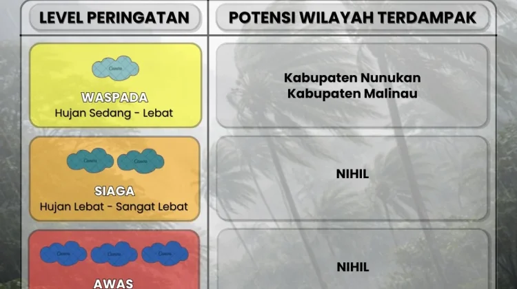 Waspada Potensi Cuaca Ekstrem di Malinau dan Nunukan selama Tiga Hari Kedepan